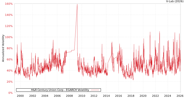 graph of H&R Century Union Corp EGARCH