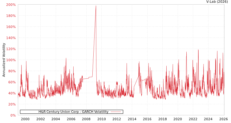 graph of H&R Century Union Corp GARCH