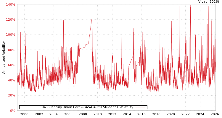 graph of H&R Century Union Corp GAS-GARCH-T