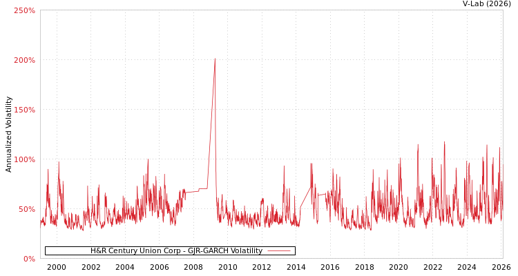 graph of H&R Century Union Corp GJR-GARCH