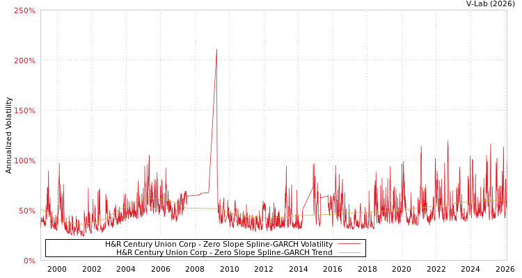 graph of H&R Century Union Corp S0GARCH