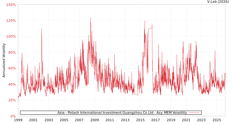 graph of Asia - Potash International Investment Guangzhou Co Ltd AMEM