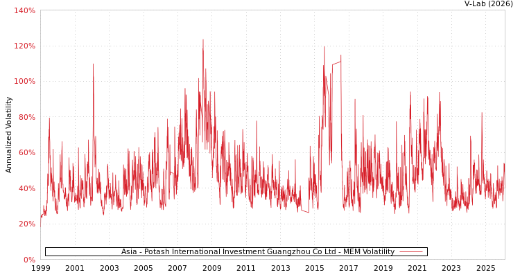 graph of Asia - Potash International Investment Guangzhou Co Ltd MEM