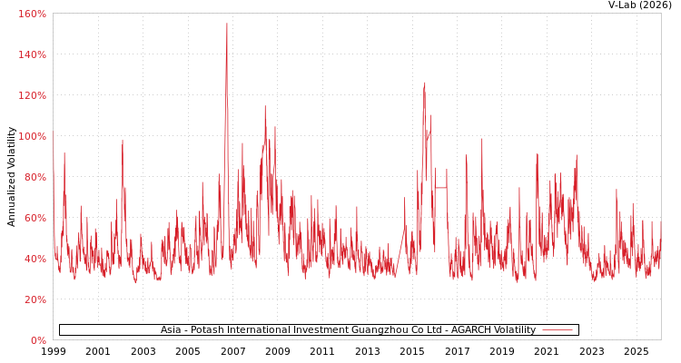 graph of Asia - Potash International Investment Guangzhou Co Ltd AGARCH
