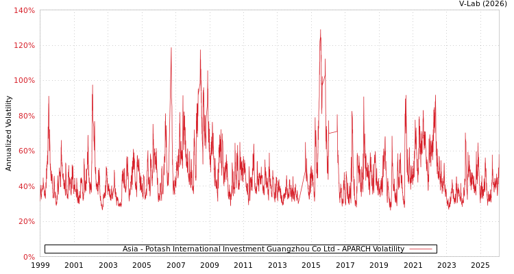 graph of Asia - Potash International Investment Guangzhou Co Ltd APARCH
