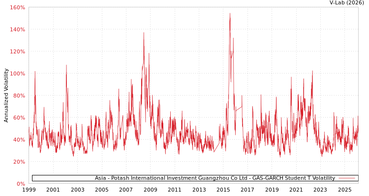 graph of Asia - Potash International Investment Guangzhou Co Ltd GAS-GARCH-T