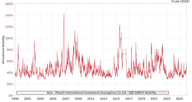 graph of Asia - Potash International Investment Guangzhou Co Ltd GJR-GARCH