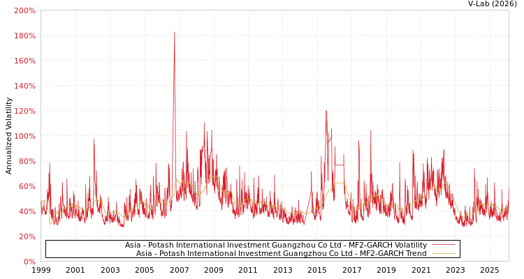 graph of Asia - Potash International Investment Guangzhou Co Ltd MF2-GARCH