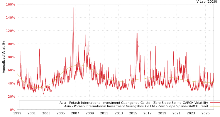 graph of Asia - Potash International Investment Guangzhou Co Ltd S0GARCH