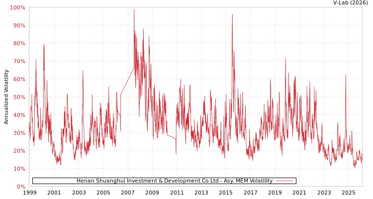 graph of Henan Shuanghui Investment & Development Co Ltd AMEM