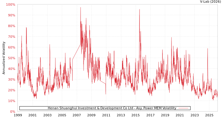 graph of Henan Shuanghui Investment & Development Co Ltd APMEM