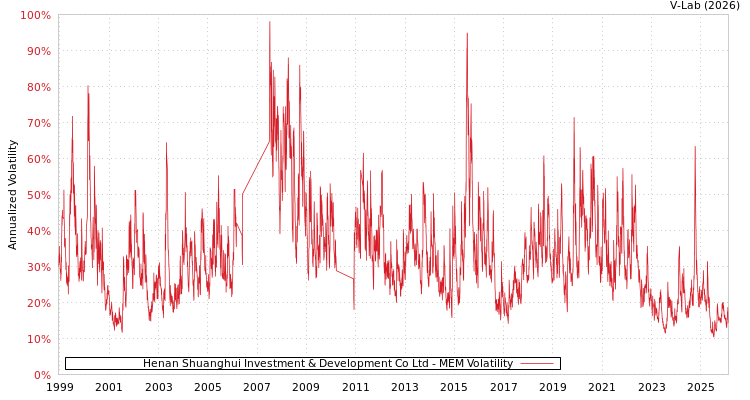 graph of Henan Shuanghui Investment & Development Co Ltd MEM