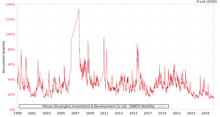 graph of Henan Shuanghui Investment & Development Co Ltd GARCH