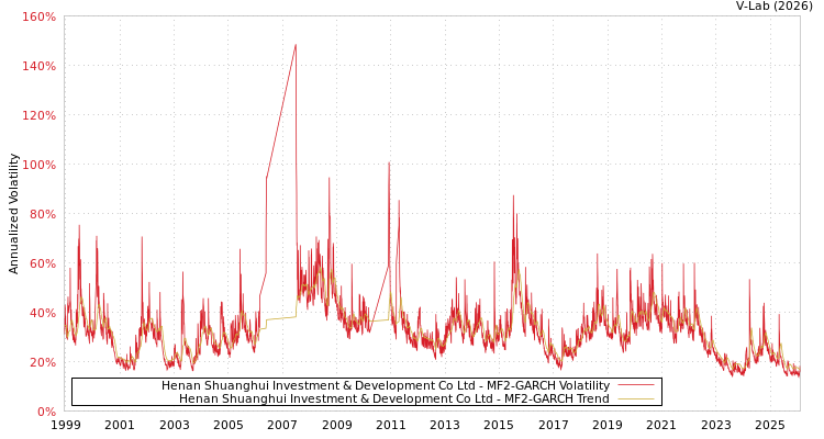 graph of Henan Shuanghui Investment & Development Co Ltd MF2-GARCH