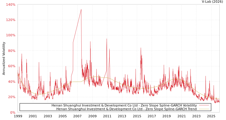 graph of Henan Shuanghui Investment & Development Co Ltd S0GARCH