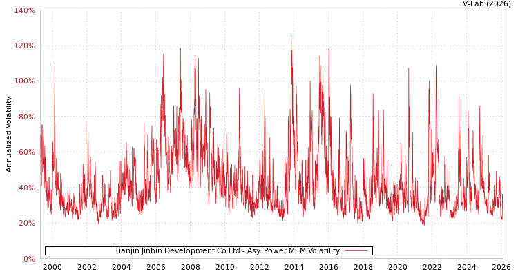 graph of Tianjin Jinbin Development Co Ltd APMEM