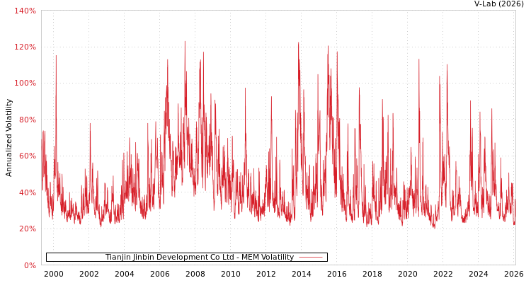 graph of Tianjin Jinbin Development Co Ltd MEM