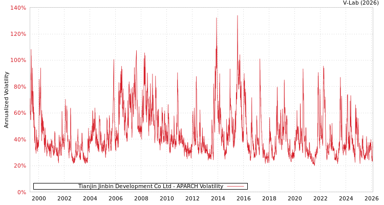 graph of Tianjin Jinbin Development Co Ltd APARCH