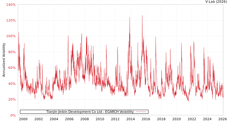 graph of Tianjin Jinbin Development Co Ltd EGARCH