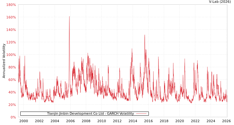 graph of Tianjin Jinbin Development Co Ltd GARCH
