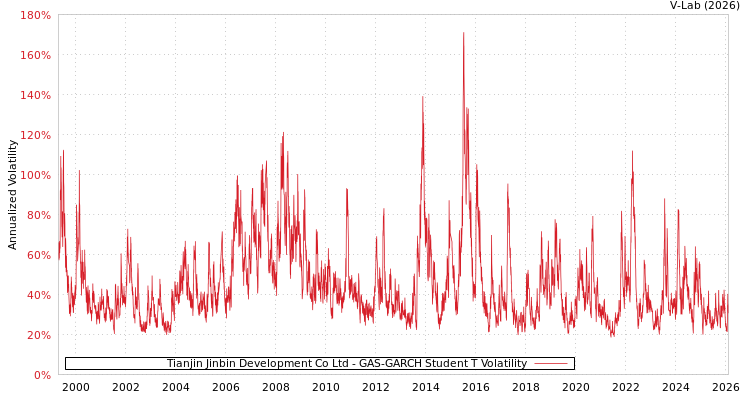 graph of Tianjin Jinbin Development Co Ltd GAS-GARCH-T