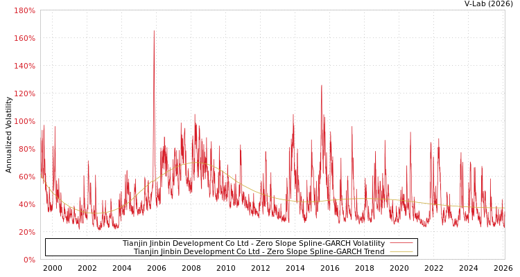 graph of Tianjin Jinbin Development Co Ltd S0GARCH