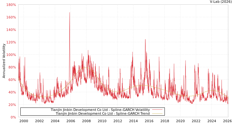 graph of Tianjin Jinbin Development Co Ltd SGARCH