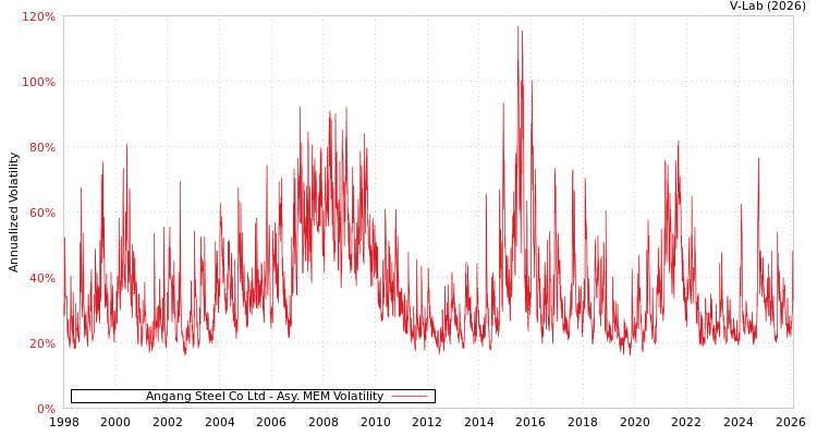 graph of Angang Steel Co Ltd AMEM