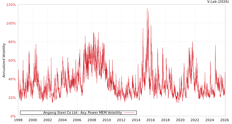 graph of Angang Steel Co Ltd APMEM