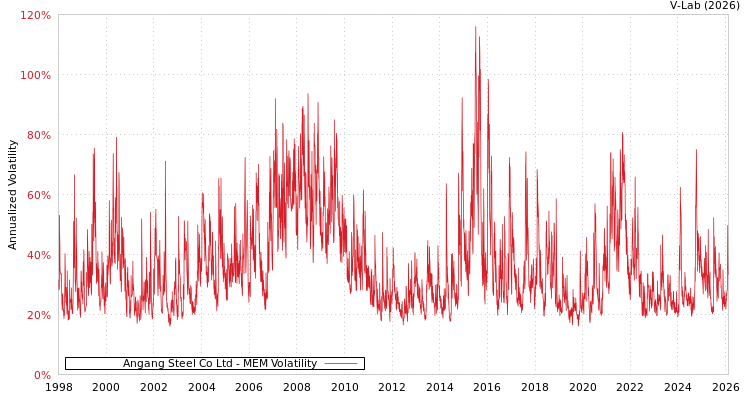 graph of Angang Steel Co Ltd MEM