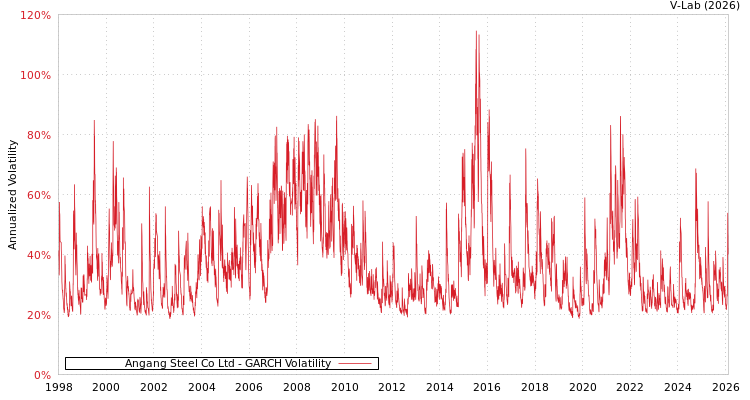 graph of Angang Steel Co Ltd GARCH