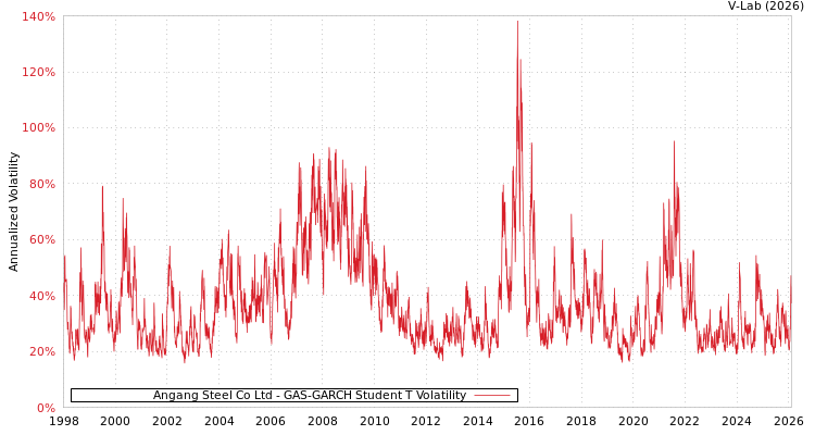 graph of Angang Steel Co Ltd GAS-GARCH-T