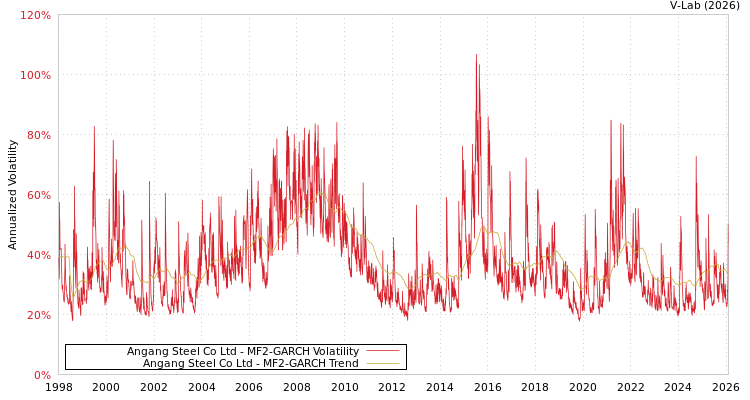 graph of Angang Steel Co Ltd MF2-GARCH
