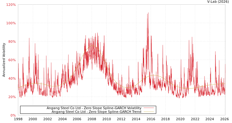 graph of Angang Steel Co Ltd S0GARCH