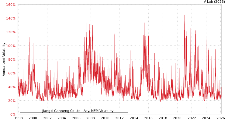 graph of Jiangxi Ganneng Co Ltd AMEM