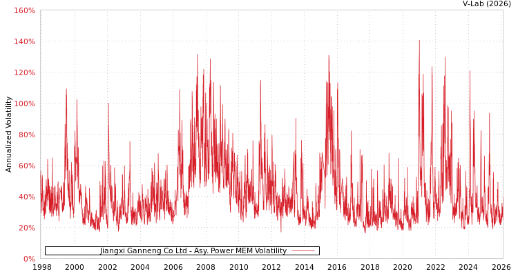 graph of Jiangxi Ganneng Co Ltd APMEM