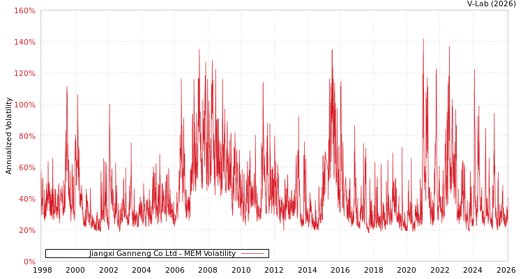 graph of Jiangxi Ganneng Co Ltd MEM