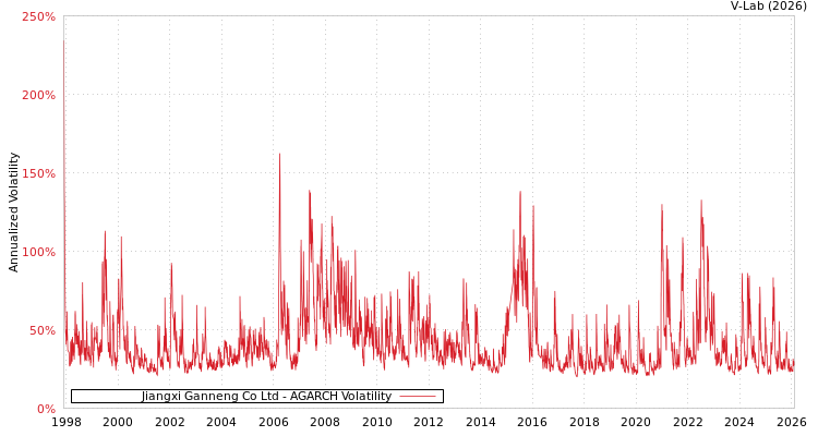 graph of Jiangxi Ganneng Co Ltd AGARCH