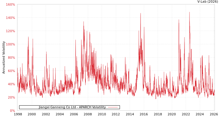 graph of Jiangxi Ganneng Co Ltd APARCH