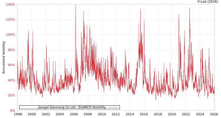 graph of Jiangxi Ganneng Co Ltd EGARCH