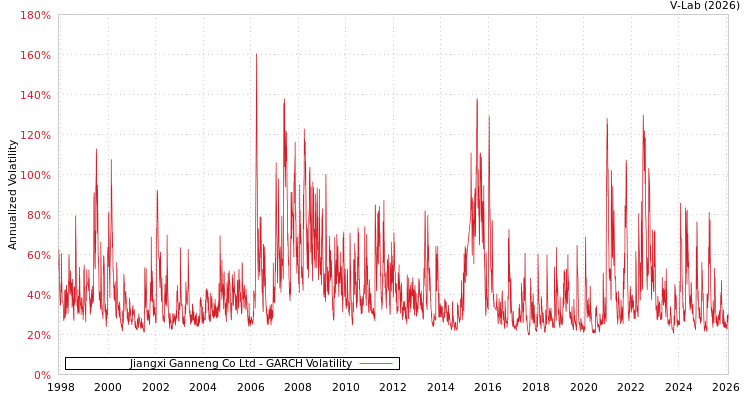 graph of Jiangxi Ganneng Co Ltd GARCH