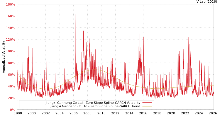 graph of Jiangxi Ganneng Co Ltd S0GARCH