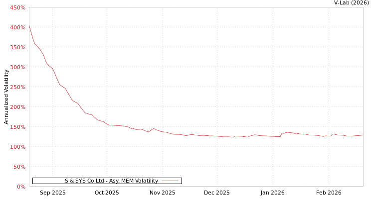 graph of S & SYS Co Ltd AMEM