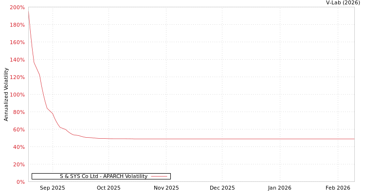 graph of S & SYS Co Ltd APARCH