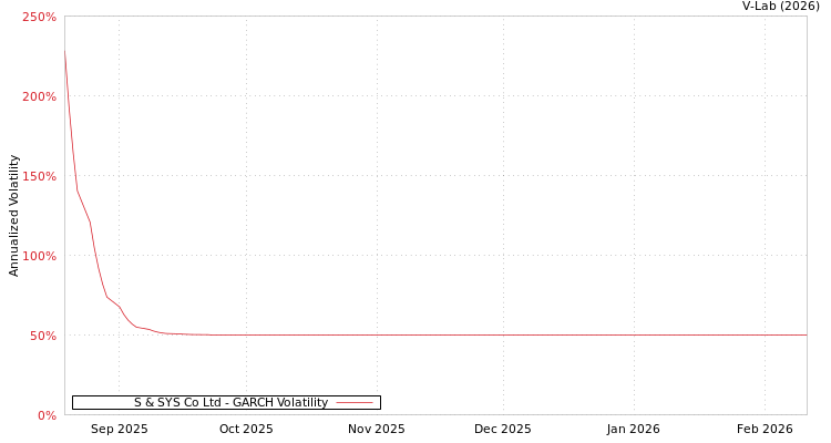 graph of S & SYS Co Ltd GARCH