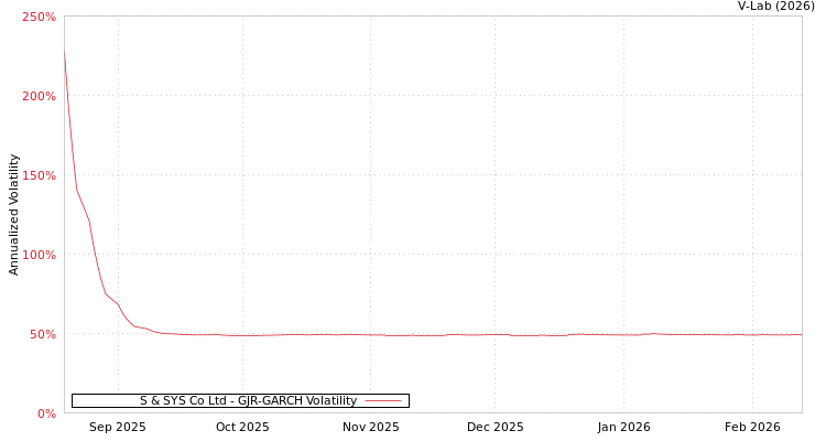 graph of S & SYS Co Ltd GJR-GARCH