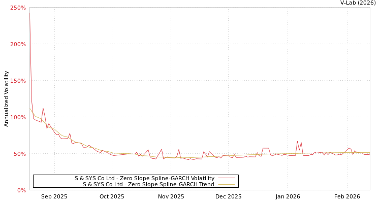 graph of S & SYS Co Ltd S0GARCH