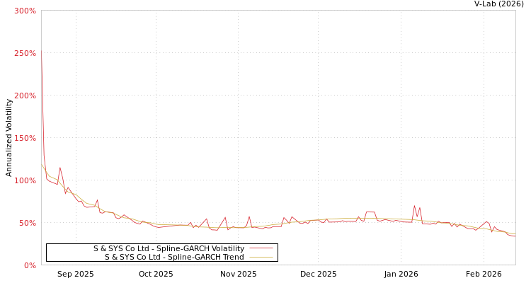 graph of S & SYS Co Ltd SGARCH