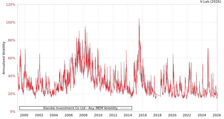 graph of Xiandai Investment Co Ltd AMEM