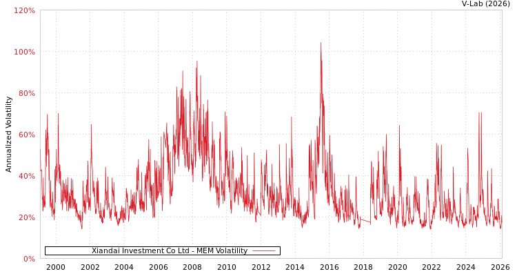 graph of Xiandai Investment Co Ltd MEM
